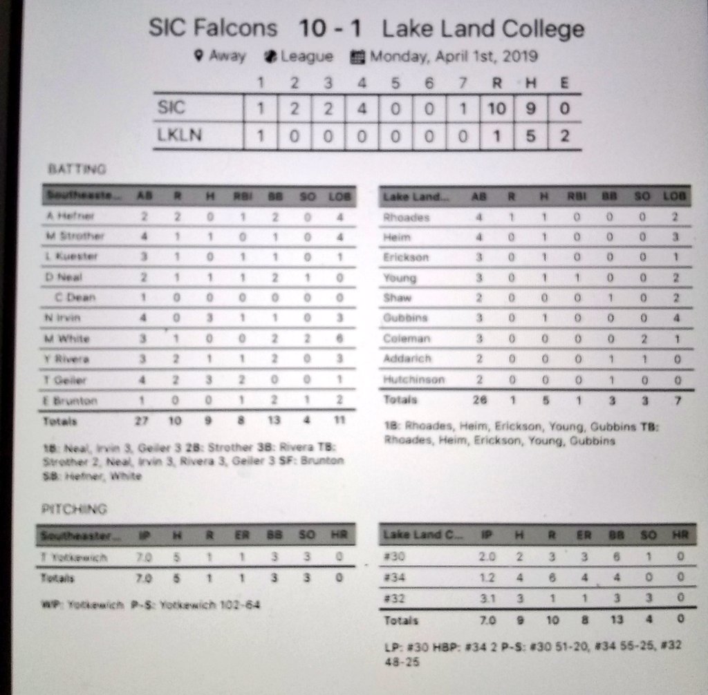 SICBaseball's tweet photo. Falcons win game 1 8-4. @JordanMGould10 with the W, @dalton_carder with the 4 IP save. @LukeKuester and @1MasonW2 with 3 hits each.
Win game 2 10-1 and win the series. @TYotkewich with a CG Win. @noahirvin8 and Trent Geiler with 3 hits each. https://t.co/zuFTqBiibz