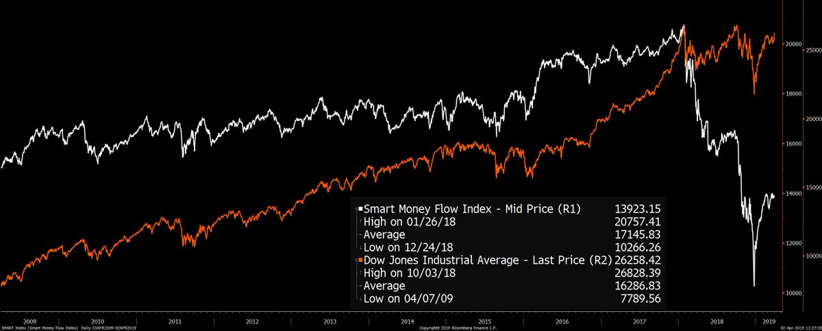 Smart Money Flow Index Chart 2019