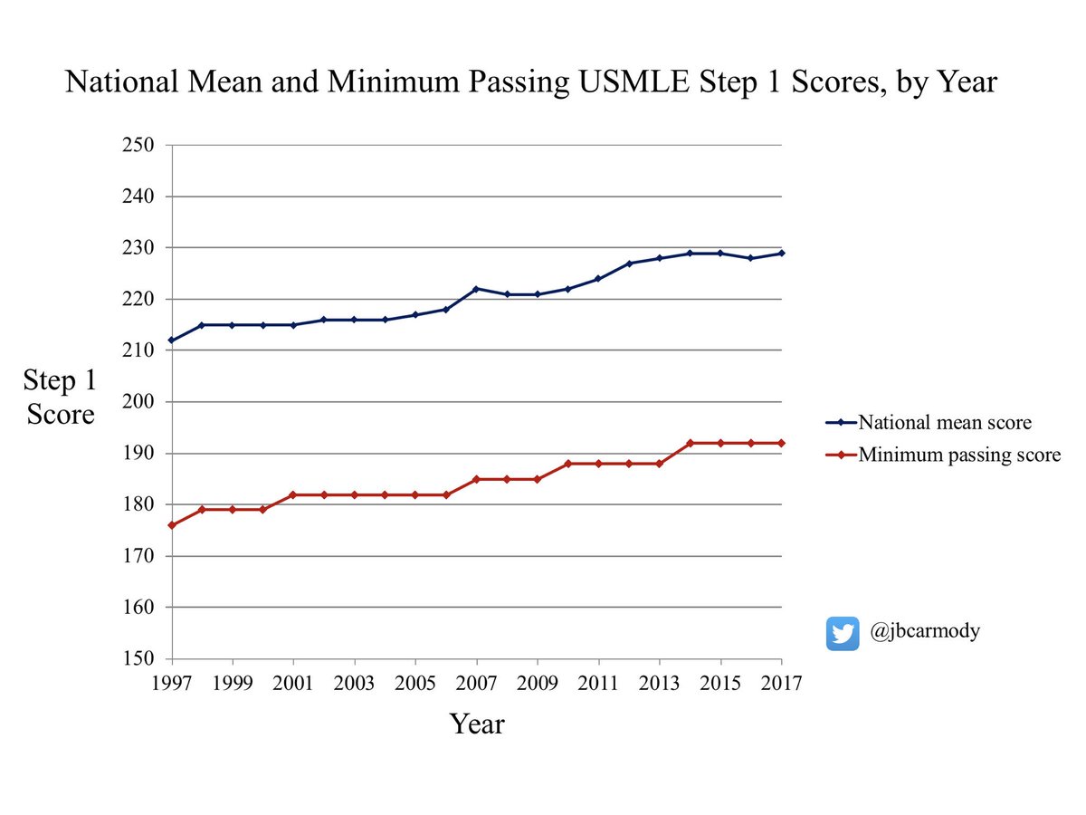 Remember this:  #Step1Mania is an arms race. Students must score higher than their peers to gain an advantage in residency selection.Yet as Step 1 scores rise higher, the questions that serve as discriminators become more and more esoteric.