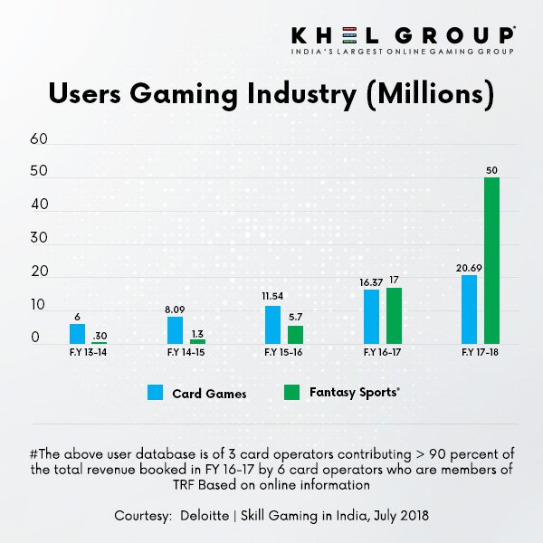 thekhelgroup's tweet photo. The Gaming Industry in India is booming with possibilities. FY 17-18 saw a massive influx of users. With 50 million Fantasy & 20.69 million Card games users, anticipate a significant future.
#DeloitteReport #fantasygames #cardgames https://t.co/LLVbHen0iO