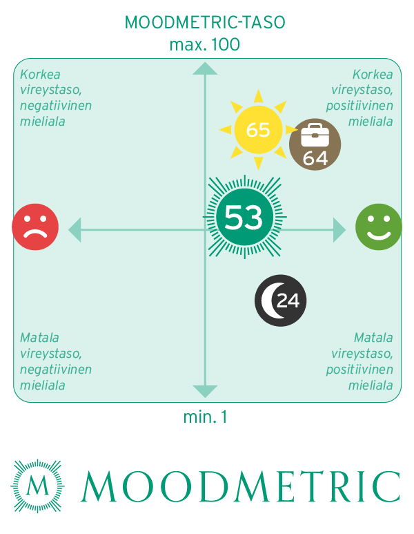 Workgoeshappy's tweet photo. #Wghnews tarjoaa kuukausittain @Moodmetric in reaaliaikaiset datat vireystiloista ja @Fiilismittari n fiilikset suomalaisilta työpaikoilta. Tässä eilinen #newsletter : #Wgh19 kiittää ja suuntaa katseen tulevaan - Work goes happy news 3/2019 https://t.co/n8nPiQGebd https://t.co/GoI5hMFqcc