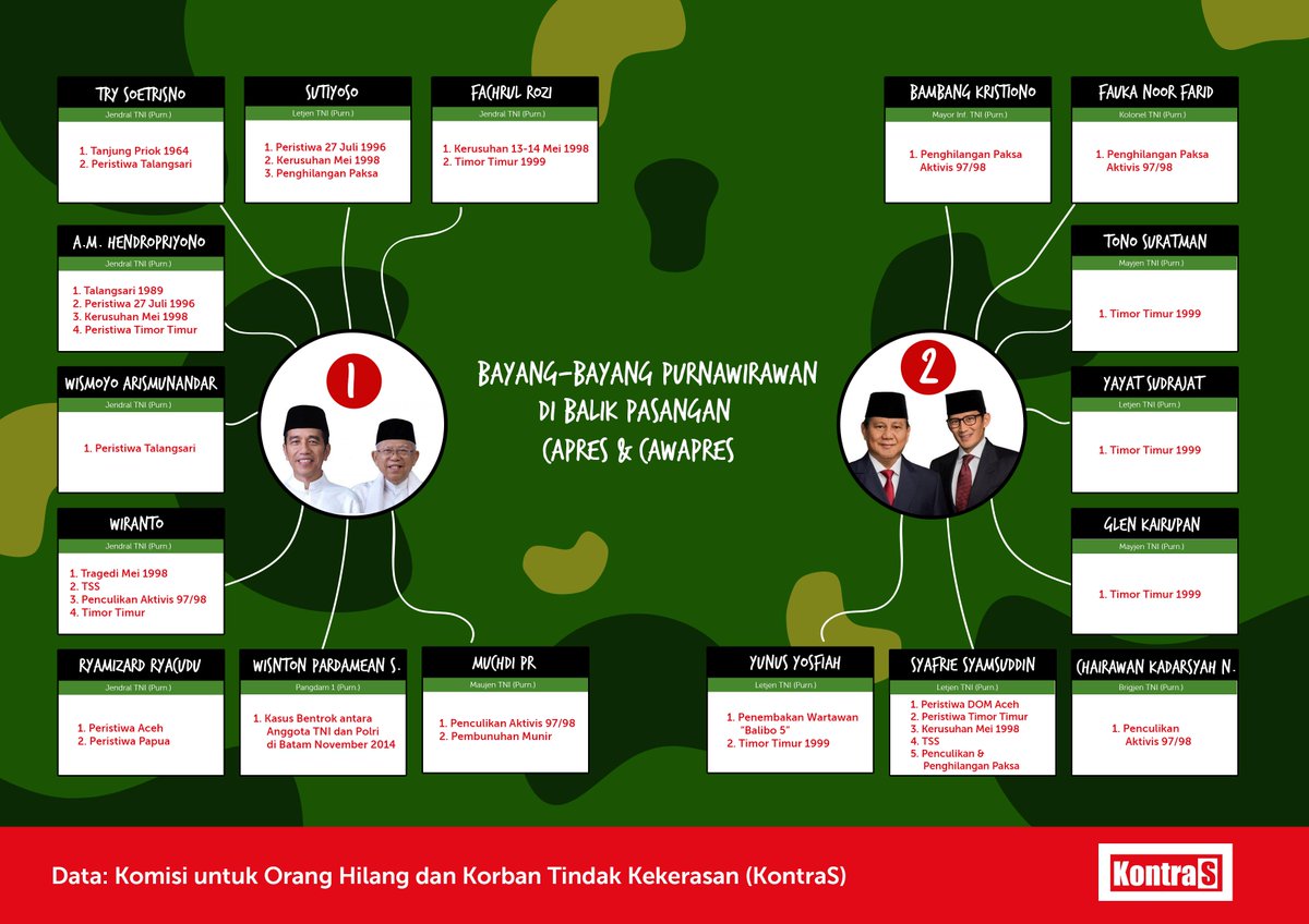 THERE YOU GO! Dari kubu 01, terdapat sekitar 10 Purnawirawan yang terlibat (baik secara langsung maupun tidak langsung) dalam kasus pelanggaran HAM masa lalu. Di kubu 02, terdapat 9 Purnawirawan yang terlibat dalam kasus pelanggaran HAM masa lalu.