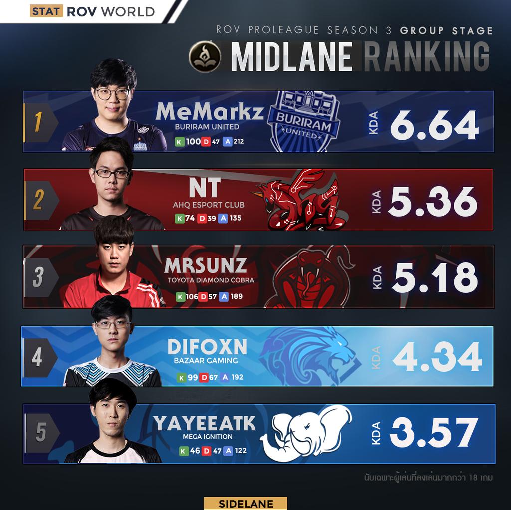 aovworld's tweet photo. ✌อัพเดต KDA อันดับผู้เล่น Midlane ที่ทำผลงานดีที่สุด
🔸 1. MeMarkz #BuriramUnitedRoV KDA 6.64
🔸 2. NT #AHQThailand KDA 5.36
🔸 3.Mrsunz #TDCRoV KDA 5.18
🔸 4. Difoxn #BazaarGaming KDA 4.34
🔸 5. YayeeATK #MegaIgnition KDA 3.57
#RoVProLeague3 #RoVTH #AOV https://t.co/VqH2MWUX2D