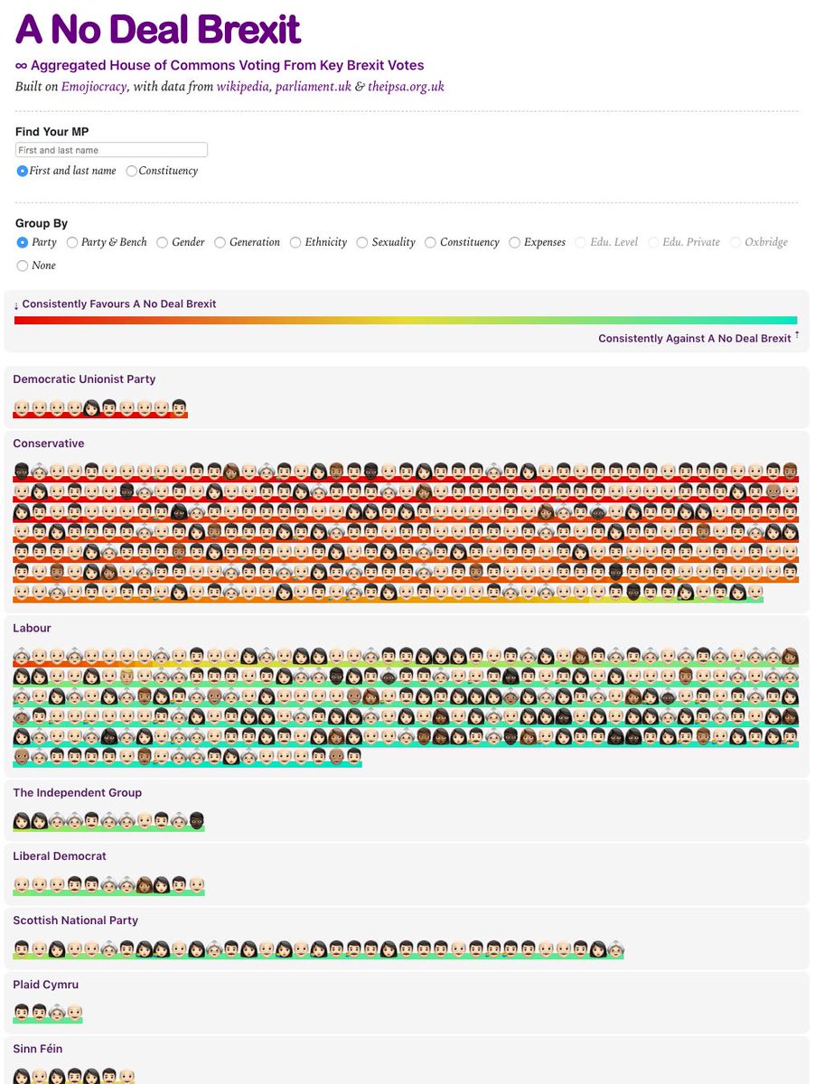 emojiocracy's tweet photo. Analysis: 🤓🔬 Who in Westminster wants a #NoDeal Brexit, most? The Indicative Vote results have now been folded into our NoDeal Brexit visualisation and the true Brexiteers stand out in an ever darker shade.
https://t.co/6axNlgioh3 https://t.co/0nmYhoj6sm