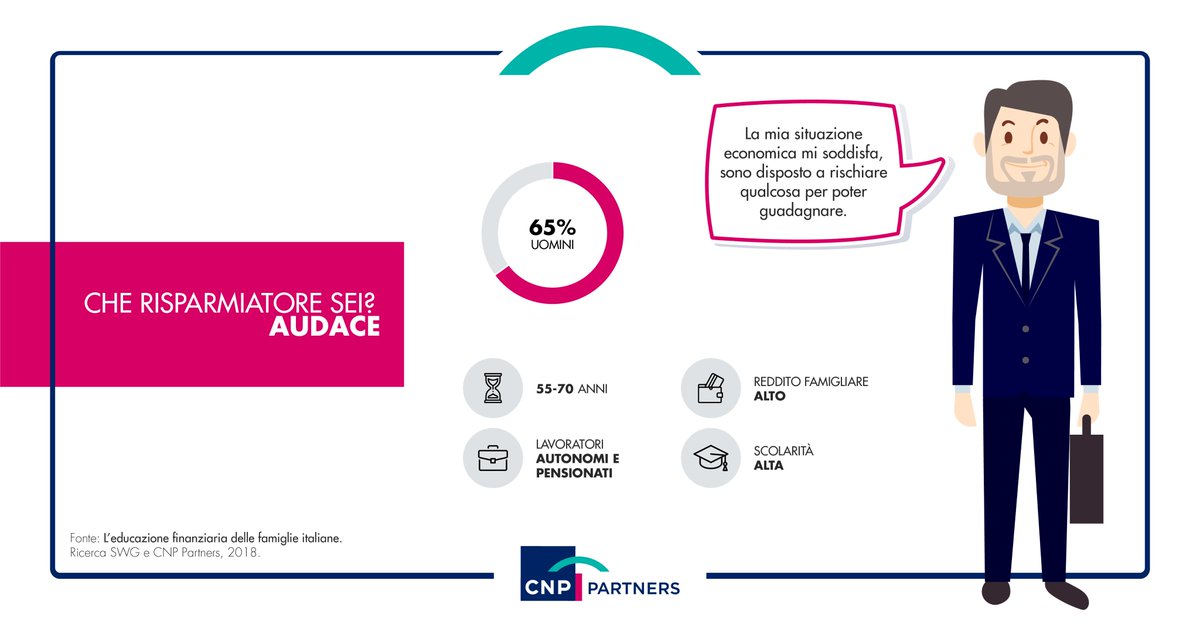 #CheRisparmiatoreSei? Il 17% degli italiani sono risparmiatori audaci, investitori attivi in cerca del massimo rendimento. Nei consulenti finanziari ricercano risposte chiare e veloci. E tu, che risparmiatore sei? Scoprilo nella ricerca #SWG - #CNPPartners bit.ly/2SEaPLK