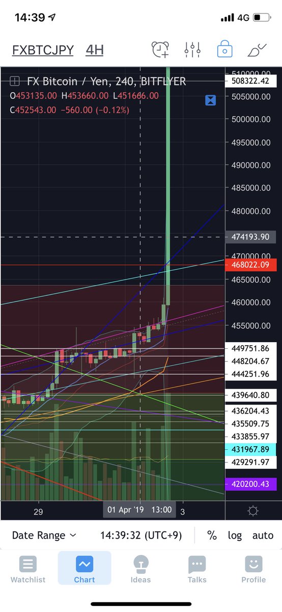 newsea6's tweet photo. 遥か彼方へと飛んで行った
#bitcoin #仮想通貨 https://t.co/ptkvVmJz15