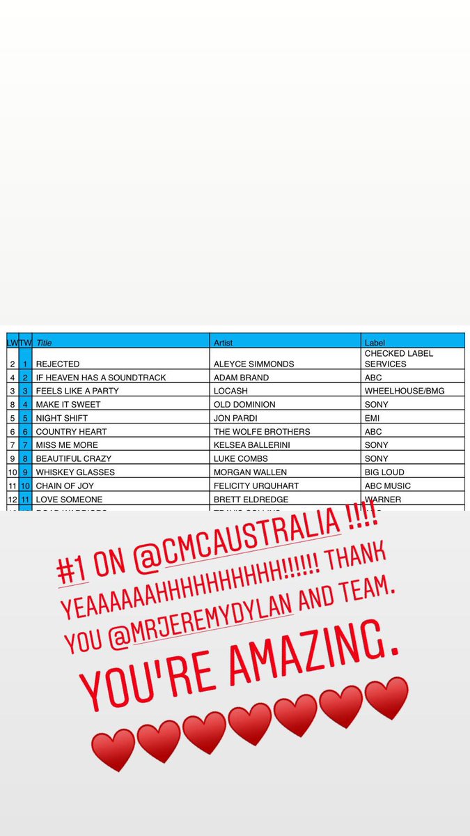 #1 this week on <a href="/CMC_Australia/">CountryMusicChannel</a> !! Yeahhhh!! So happy. Thank you <a href="/mrjeremydylan/">Jeremy Dylan</a> and amazing team. And <a href="/MykiCole/">Michael Cole</a> for co-writing the song with me and heck, just thank you all. ♥️
