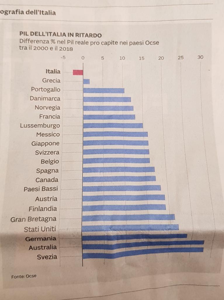 straneuropa's tweet photo. Ovviamente deve essere colpa dell'euro....
@LaStampa https://t.co/4ttDFmj9R0
