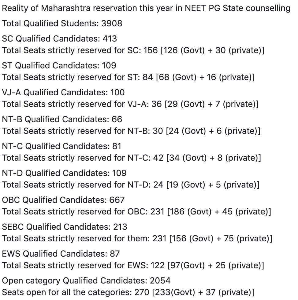 aviundefined's tweet photo. @SupremeCourtIND @PMOIndia @narendramodi @Dev_Fadnavis Sir, how this is justified. Please see the following stats of reservation given in NEET PG State Counselling Maharashtra

#MurderOfMerit #injustice https://t.co/QGsJMrQNJJ