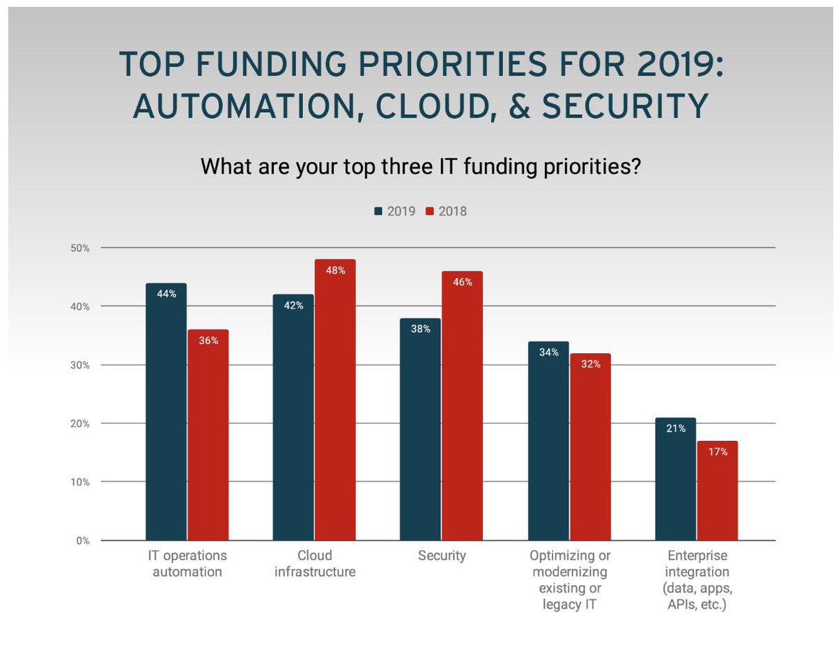 IODM_HQ's tweet photo. Survey reveals the top three IT funding priorities for organisations in 2019:
• Automation
• Cloud infrastructure
• Security

Automation to remove manual operations across IT - Read more. 

Get in touch with IODM today! 
#fintech #iodm #processautomation #accountsreceivable https://t.co/163DHM7UMN