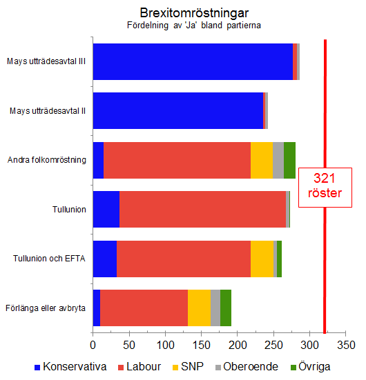 Ny runda med indikativa omröstningar men samma utfall som förra veckan. Splittringen mellan partierna består. Tullunion är det förslag som har störst spridning bland partierna efter att SNP svängt. Så länge hård Brexit avvisas känns en längre förlängning som mest sannolik.