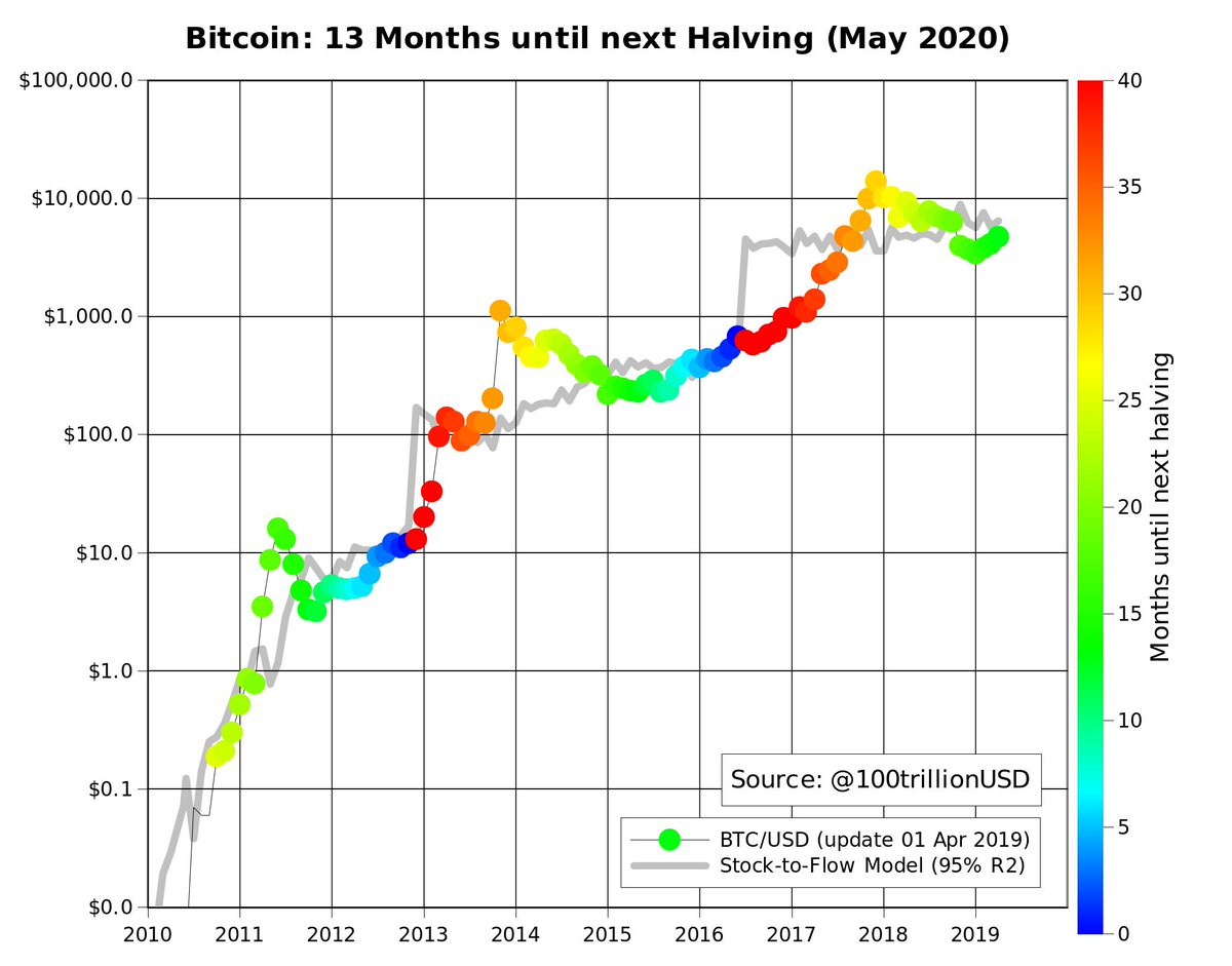 Bitcoin Flow Chart