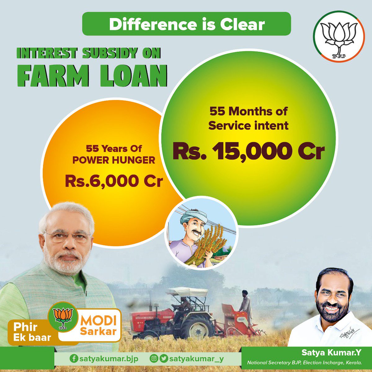 satyakumar_y's tweet photo. #Agenda19
Difference is clear b/w
55 years of #PowerHunger vs
55 months of #ServiceIntent
#PhirEkBaarModiSarkar reasons (1 of many)
An unprecedented subsidy on farm loans - more than 15,000 Cr. Not to forget the #PMKisan
#IntentMatters #deedsSpeak
#NaMoAgain https://t.co/Lu5qeJ68pN
