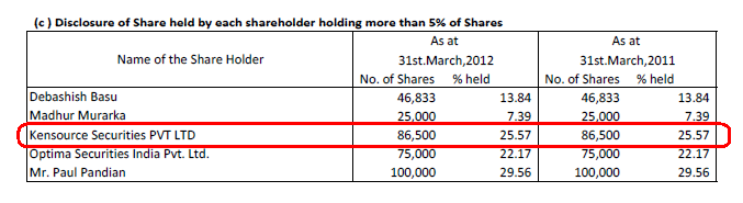 Balancesheet shows Kensource Sec Pvt Ltd and Optime Sec as related Parties with MoneyLife  #JaiMATADi  #RahulDealWithScamsters