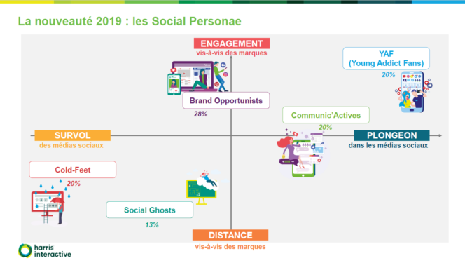 Benjamin_Rateau's tweet photo. Etes vous Brand Opportunists ou Communic'Actives ? La nouvelle segmentation des usages des réseaux sociaux selon @harrisint_fr via @BlogModerateur  https://t.co/joxZxxRXrL https://t.co/vzdCHgAgha