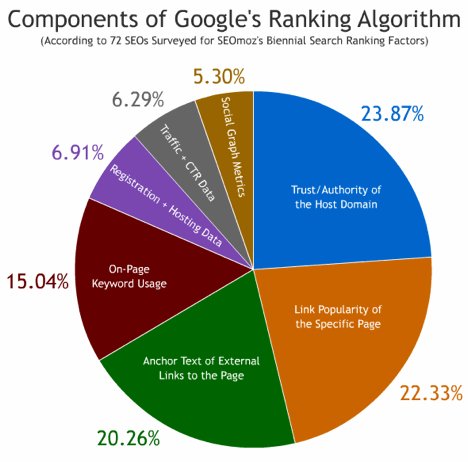 OkeeffeJeff's tweet photo. Does #SEO #Copywriting Still Matter?
#SEO copy is the “last mile” to strong search rankings https://t.co/IGBcxLfRml