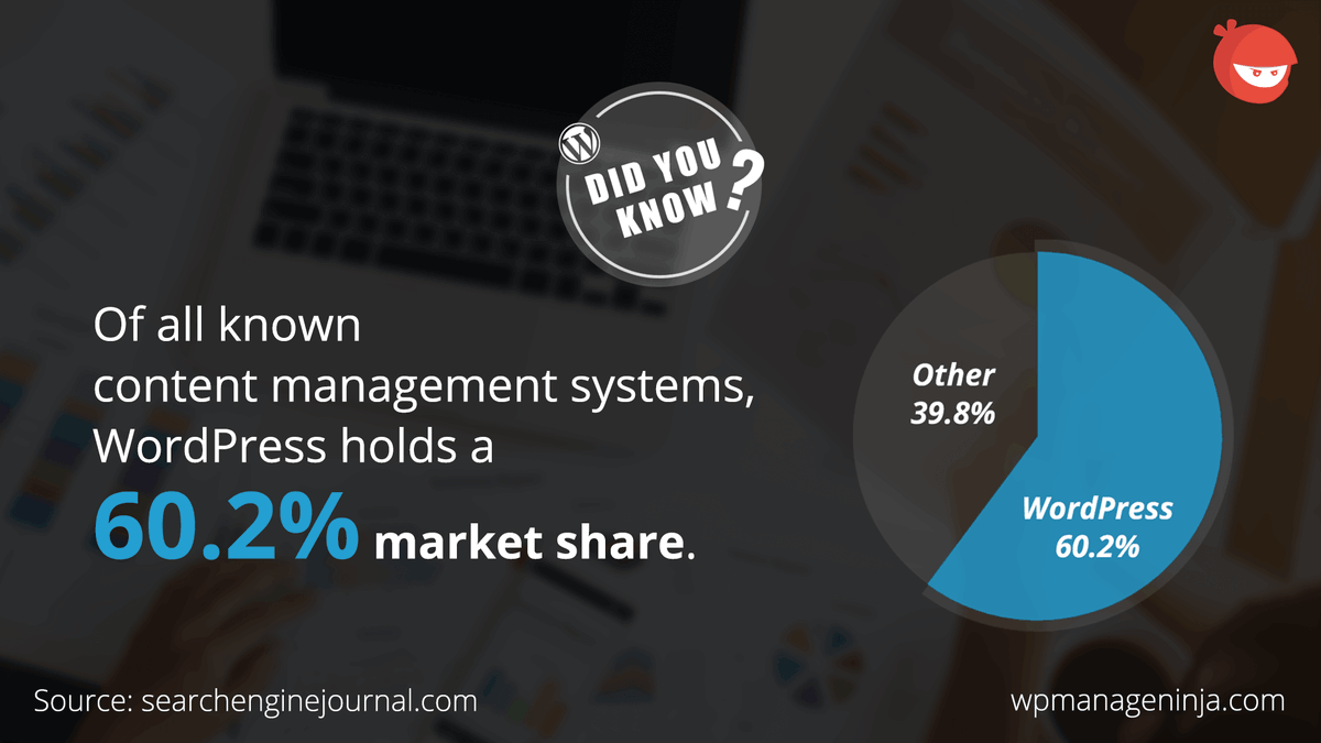 WPManageNinja's tweet photo. Currently, WordPress powers more than 30 percent of the web and is now the most dominant market-sharing CMS on the globe!
#WordPress #CMS #Marketshare #Content_Management_System https://t.co/4SNjZSkjWO