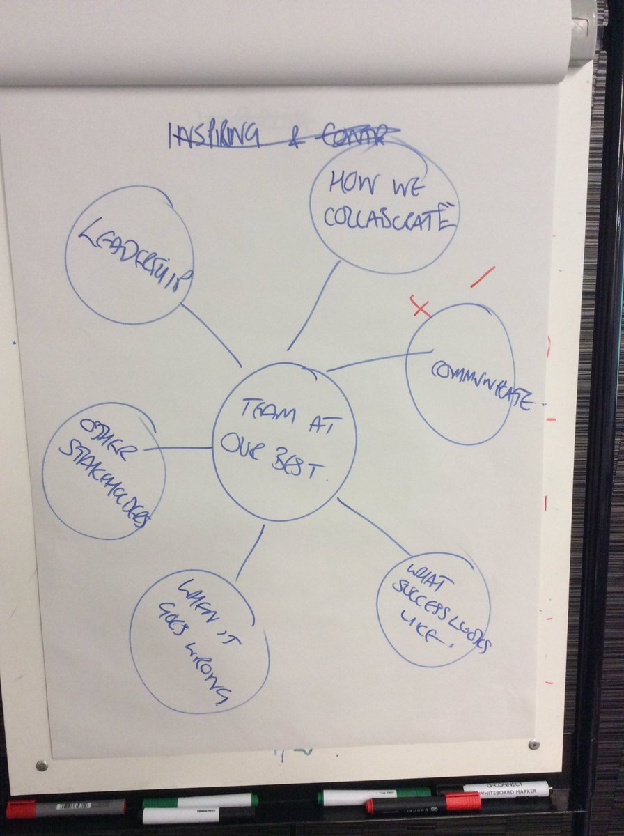 BamforthWhite's tweet photo. Day one yesterday of a Level 5 Leadership &amp; Management programme exploring a number of key facets in developing teams. Key message. Managers manage functions, but leaders lead people. https://t.co/aHMjrYITI5