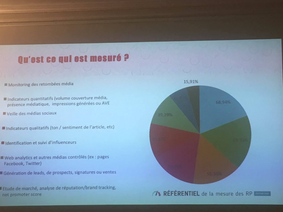 mendrikaL's tweet photo. Comment mesurer le #ROI des #RP c’est aujourd’hui chez Com’ ent. #referentieldelamesure https://t.co/HY11UJFUK0