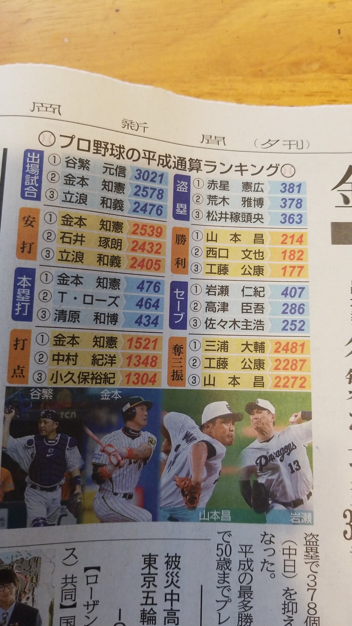 リック部長 ウマ娘黄金世代推し ちなみにこちらがプロ野球平成通算成績ランキング 凄い方たちがランクインしてますね 谷繁元信 金本知憲 立浪和義 石井琢朗 タフィローズ 清原和博 中村紀洋 小久保裕紀 赤星憲広 荒木雅博 松井稼頭央 山本昌