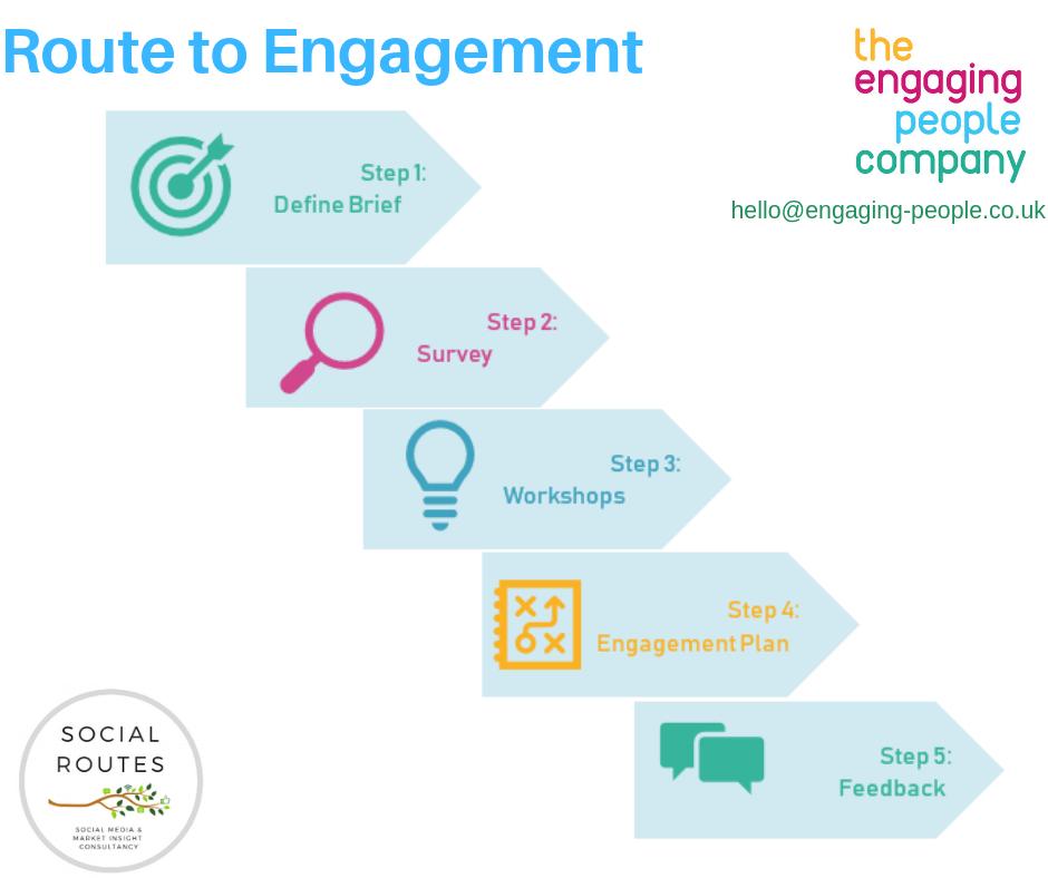 *Exciting News!*
 We've teamed up with the fab <a href="/SocialRoutes/">Social Routes</a> to launch our #routetoengagement. We help companies understand how employees truly feel. But that's not all. We don't just leave employers with more questions - we give them the answers too:  
engaging-people.co.uk/find-your-rout…