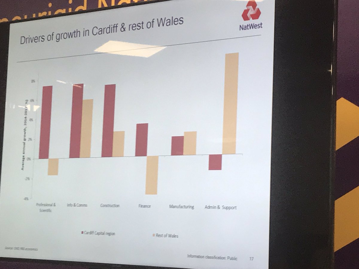 adrianjcoles's tweet photo. A good start to the day in the @NatWestComm #AcceleratorHub with one of the banks economists presenting to a packed room of business leaders on all things ranging from U.K. economy, Welsh economy and the obvious B word. #Economy #Insight https://t.co/U0xTahwTY4