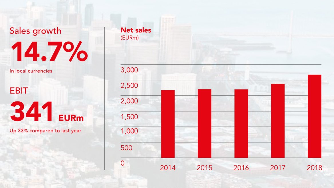 ROCKWOOLGroup's tweet image. ROCKWOOL holds its AGM tomorrow. Here are some financial highlights of 2018: Sales reached EUR 2,671 million, up 14.7% (local currencies). EBIT of EUR 341 million, up 33%.

#ROCKWOOLandPROUD #FYResults
rockwoolgroup.com/newsroom/2019/…