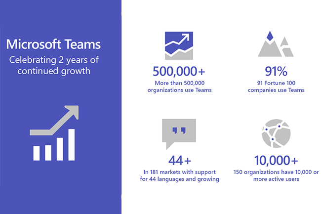 compufirst's tweet photo. En 2 ans, #Teams compte plus de 500 000 entreprises utilisatrices de l'application collaborative! @microsoftfrance dévoile de nouvelles fonctionnalités pour 2019. 
https://t.co/A6dlWNqCoE https://t.co/o93uQtos5r