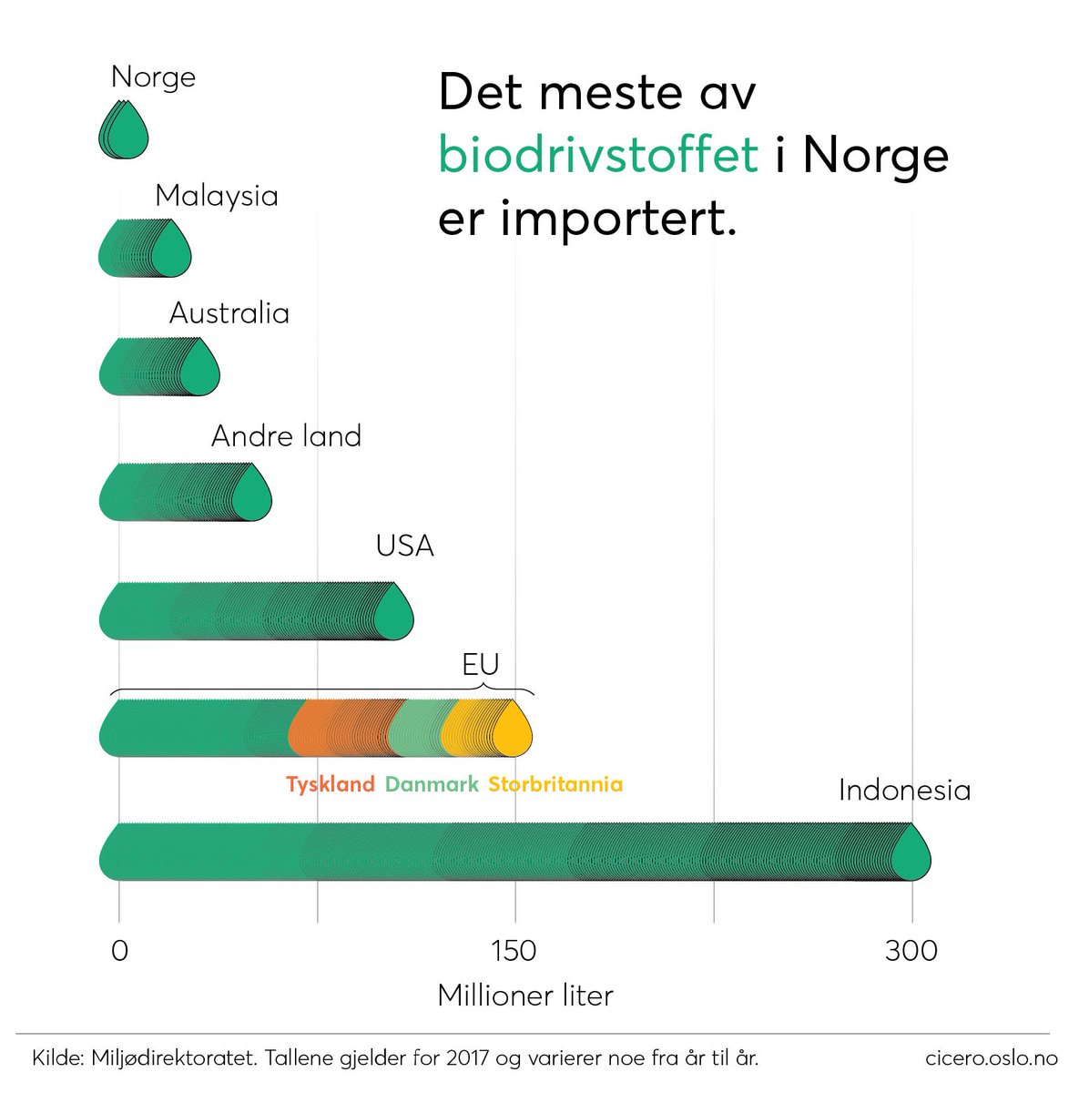 Glen Peters Norway Blended In 19 Biofuels Into Transportation In 17 This Is Meant To Rise To 40 By 30 Where Does All This Biofuel Come From Not Norway