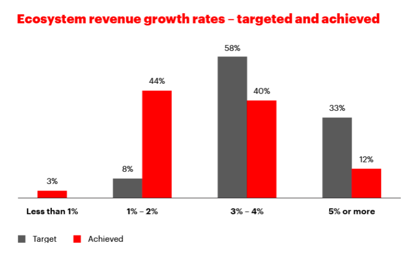 globalphiltech's tweet photo. Think #philtech as an ecosystem. A recent report by @AccentureStrat found that because business models are being constantly disrupted, ecosystems have become a "cornerstone" of future growth: https://t.co/NIUI8PTOxG https://t.co/hYnoBvSPcZ