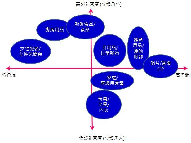 UPRtek's tweet image. 在照明量化設計中，需要考慮的因素和指標太多，哪些應該率先被考慮？合理的設計步驟應該是怎樣？設計師怎樣才能營造出令人舒適的光環境？在不同的情境下，對光參數的需求也不一樣，因此我們要做的就是具體問題具體分析。uprtek.com/zh-TW/applicat…