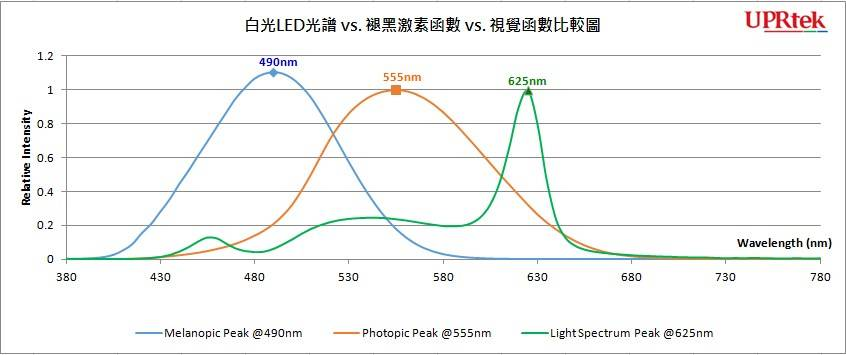 UPRtek's tweet image. 在照明量化設計中，需要考慮的因素和指標太多，哪些應該率先被考慮？合理的設計步驟應該是怎樣？設計師怎樣才能營造出令人舒適的光環境？在不同的情境下，對光參數的需求也不一樣，因此我們要做的就是具體問題具體分析。uprtek.com/zh-TW/applicat…