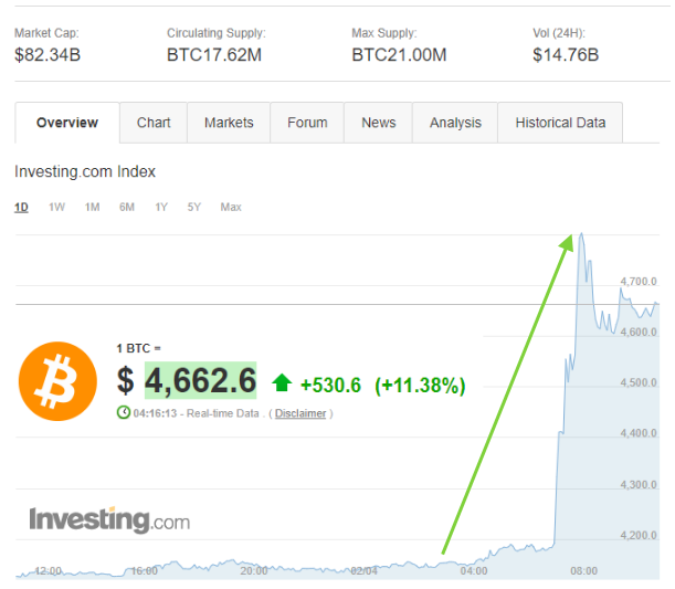 Investingcom's tweet photo. Bitcoin is enjoying a good morning... 😁

https://t.co/7O8XdWW8KE

$BTC #Bitcoin #Crypto https://t.co/IvPP0qKWBz