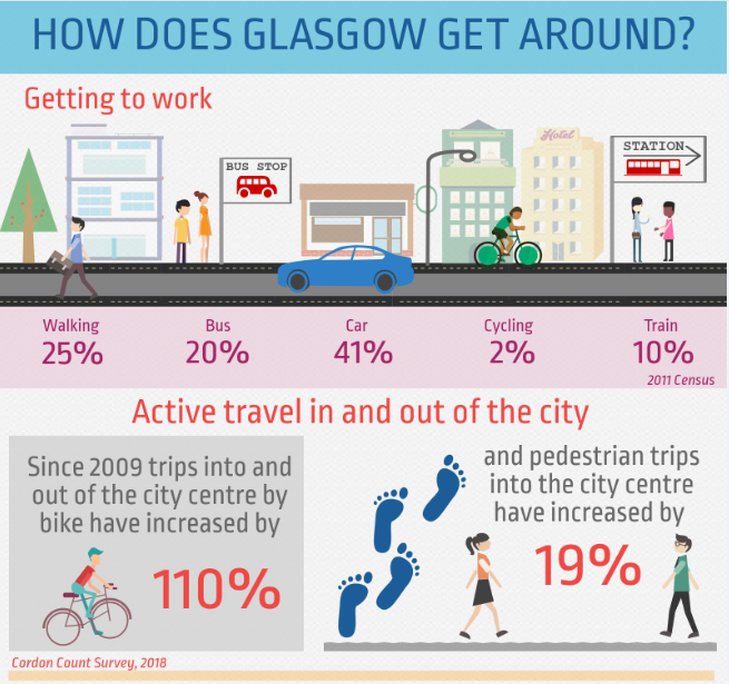 It's #ActiveApril! Walking or cycling for all or part of a journey, is good for population health and the environment. So how does #Glasgow get around? #EverydayWalking #WalkatWork understandingglasgow.com/indicators/tra…