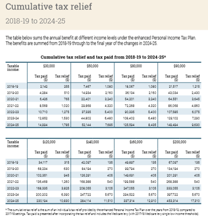 political_alert's tweet photo. INCOME TAX: Tax relief for low and middle income earners up to $1,080 for singles and $2,160 for dual income families. 32.5% rate will be lowered to 30% and 37% rate will be abolished in 2024-25 the #Budget2019 #auspol https://t.co/AahccW1fvu