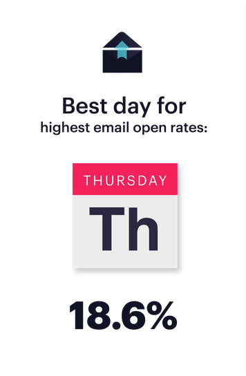 Selon le benchmark #emailMarketing  de <a href="/CampaignMonitor/">Campaign Monitor</a>, le meilleur jour pour vos taux d'ouverture d'#emails serait... le JEUDI ! 📬🗓 ow.ly/xBhG50oPN4R