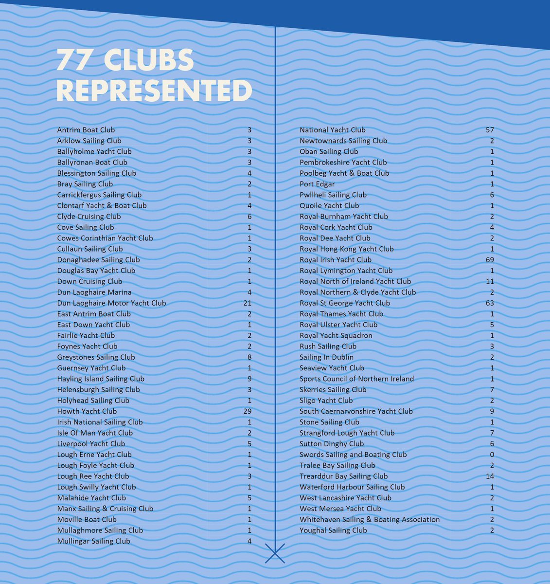 With more than 3 months until the 1st race, we've already received an amazing 403 Entries to the regatta, significantly ahead of the same point in 2017!

We're particularly excited about the record number of visiting boats already signed up 🤩

dlregatta.org/news/2019/04/b…

#VDLR2019