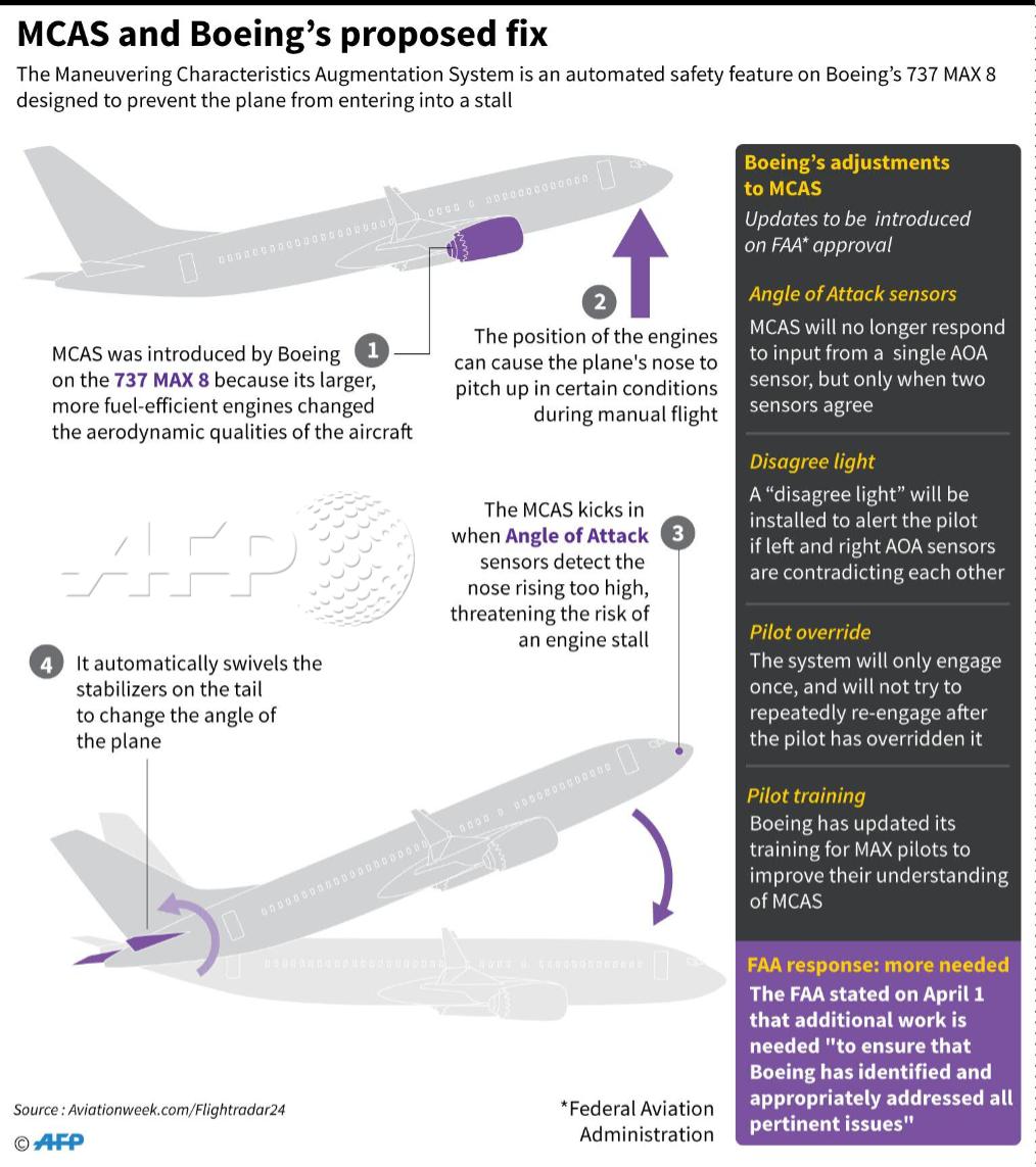 система mcas на самолетах что это. части самолета на английском. Max airplane перевод. части самолета. Ethiopian airlines карта полетов.