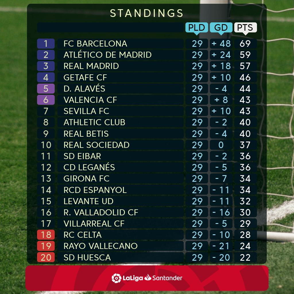 Itv Football On Twitter Here S How The Laliga Table Looks At The