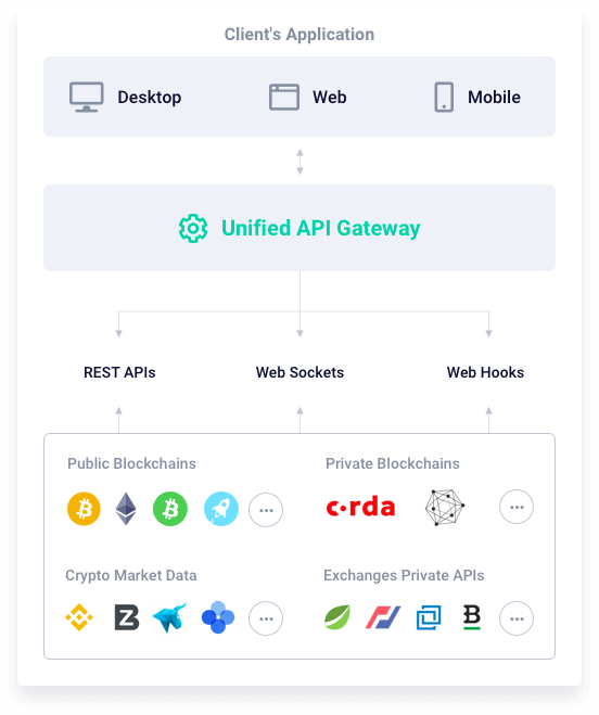 CryptoApis's tweet image. Do you know what is CryptoAPIs?

#CryptoAPI #BlockchainAPI #CryptoData #CryptoMarketData #CryptoAPIs #Blockchainasaservice #BaaS #BitcoinAPI #BTC #ETH #EOS #LTC #BCH