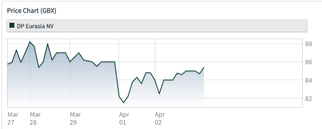Plot157A's tweet image. Worth everyone being aware of this. #DPEU limit sell stood out there for ages 87. Despite hitting 88 mid twice and 88.2 at one point it never traded. I put it in at best morning of the 1st April and from the graph you can guess where @ii_couk traded it... yep 82.2