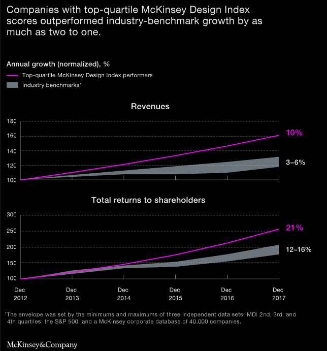 8wiresio's tweet photo. Let's give product and service design the importance it deserves. McKinsey report demonstrates that best design performers increase their revenues and shareholder returns at nearly twice the rate of their industry counterparts. #ProductDesign https://t.co/xPf2Izv1ei