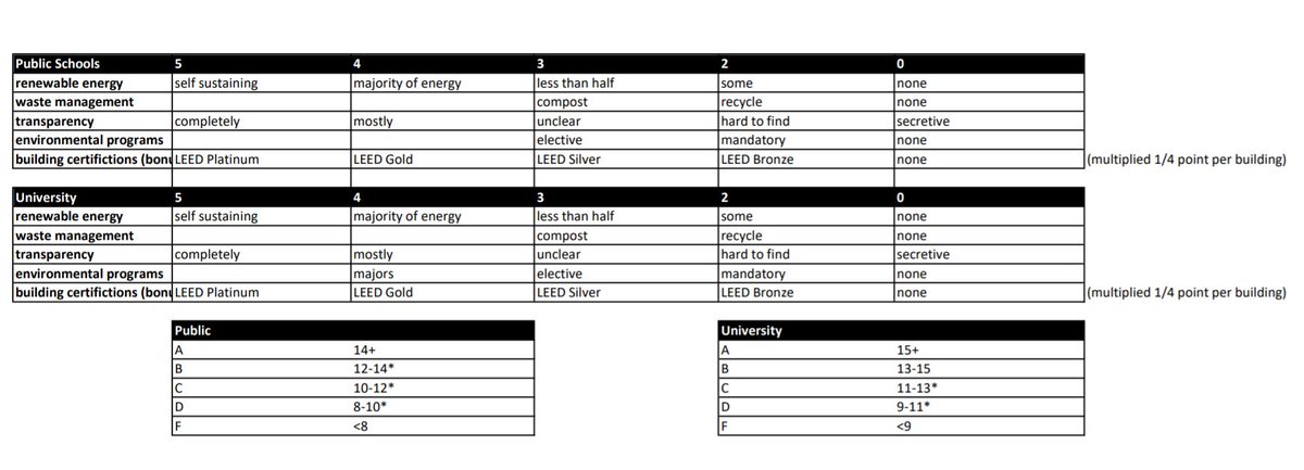 GradingGreen's tweet image. We are excited to announce our rubric is now published! It can be found at: gradinggreen.com/p/our-rubric.h… or down below. If you have any comments or recommendations for our first element, let us know! You can contact us here, or through our site. #nifkin #gradinggreen #gg