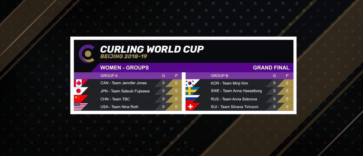 ⭐️ WOMEN'S GROUP ⭐️

Group A:
🇨🇦<a href="/TeamJJonesCurl/">Team Jennifer Jones</a>
🇯🇵Team Satsuki Fujisawa
🇺🇸@TeamRothUSA
🇨🇳TBA

Group B:
🇸🇪@teamhasselborg
🇨🇭<a href="/TeamTirinzoni/">Team Tirinzoni</a>
🇷🇺<a href="/_Team_Sidorova_/">Team Sidorova</a>
🇰🇷Team Minji Kim

👉👉bit.ly/2HZvHIr #CurlingWorldCup #TheGreatestCollide