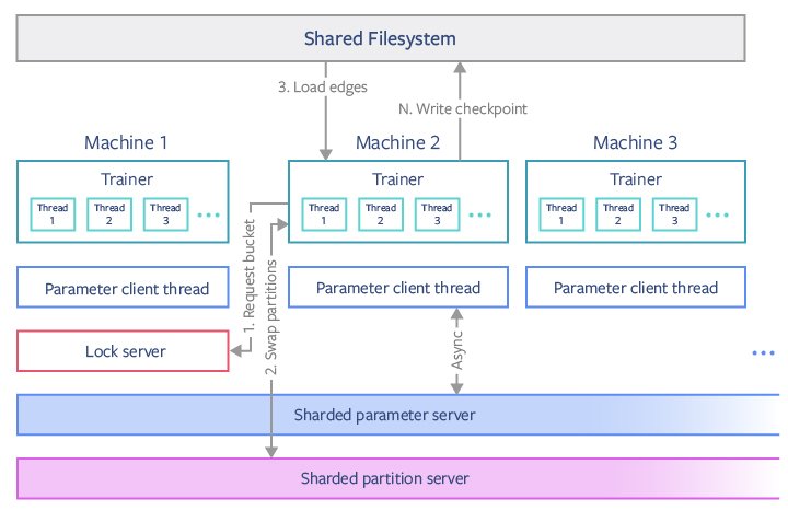 PyTorch BigGraph: a distributed system for learning large graph embeddings - up to billions of entities and trillions of edges - Sharding and Negative Sampling - WikiData embeddings (78 mil entities, 4131 relations) - Blog: ai.facebook.com/blog/open-sour… - Code: github.com/facebookresear…