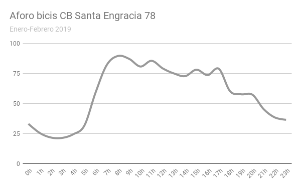 enbicipormadrid's tweet photo. Han estado #contandobicis en el carril bici Santa Engracia durante dos meses seguidos, día y noche (y en 19 sitios más).
Algunos hallazgos:
-La bici se usa más a primera hora que por la tarde, pero esto tiene truco https://t.co/kIwGlVkwzz