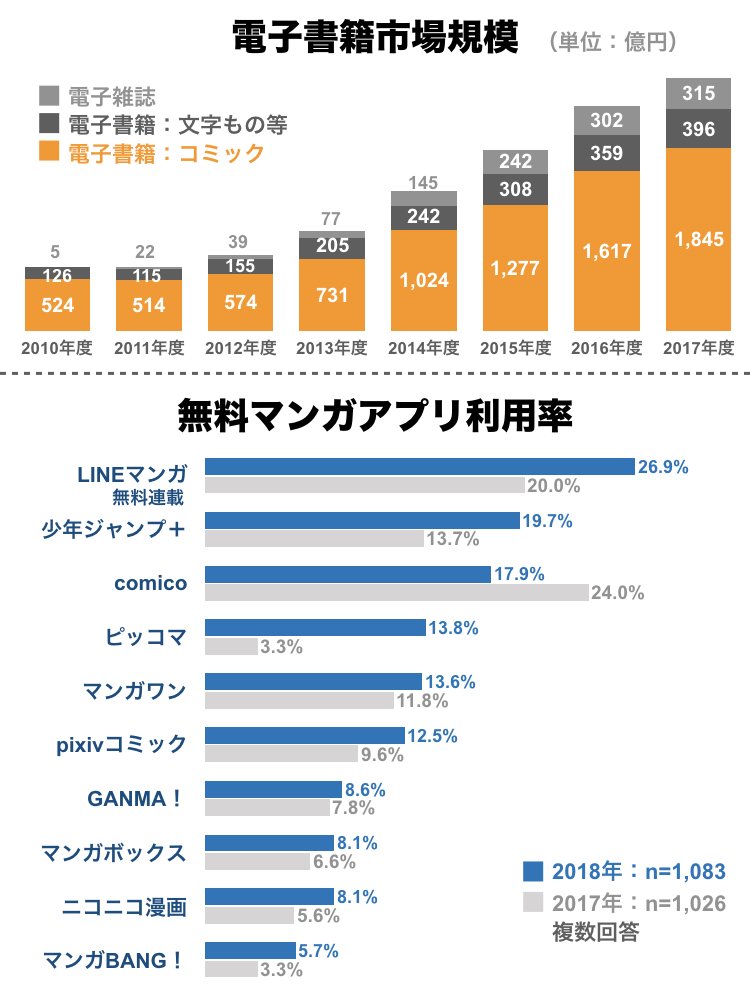 Strainer ストレイナー 電子書籍市場では 電子コミック が年々拡大中 マンガアプリも群雄割拠の時代です マンガ アプリ広告の市場は1億円規模に成長予定 マンガbang 運営企業amaziaの売上成長率は驚異の1 とのこと 昨年11月に上場承認され