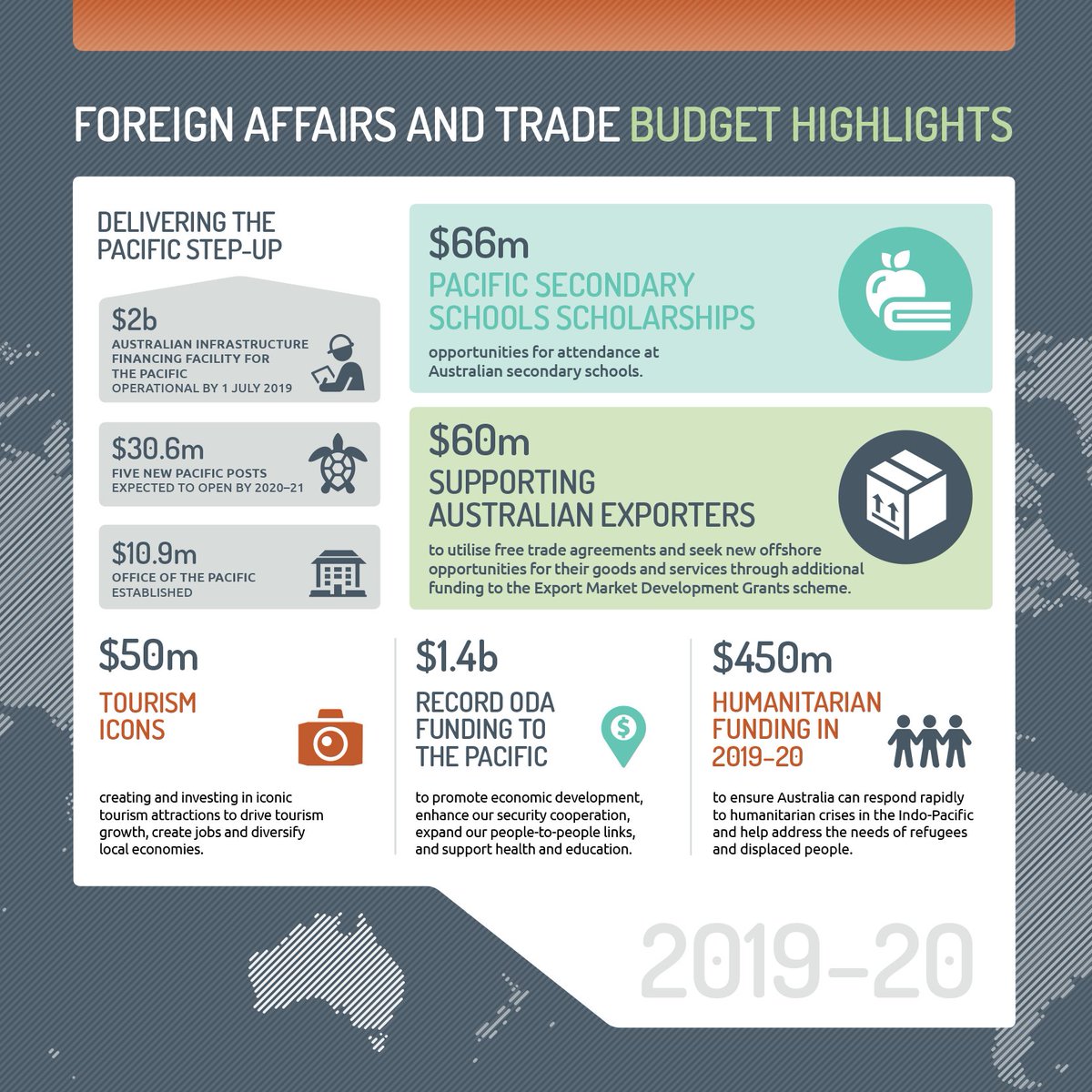 dfat's tweet photo. In 2019-20, Australia will provide more support to exporters, fund iconic tourism attractions and deliver on our Pacific Step-Up. Find out more at https://t.co/0u09t9ZgNE #Budget2019 #FPWhitePaper https://t.co/kuSGGnABKx