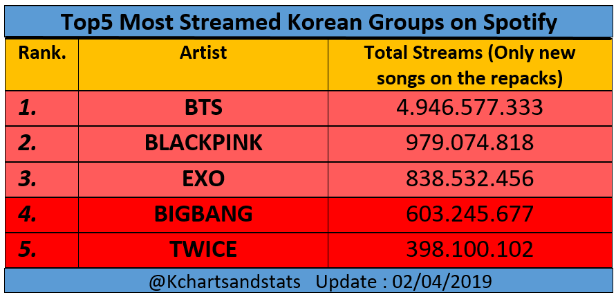 K Charts And Stats On Twitter Top5 Most Streamed Korean Groups On Spotify