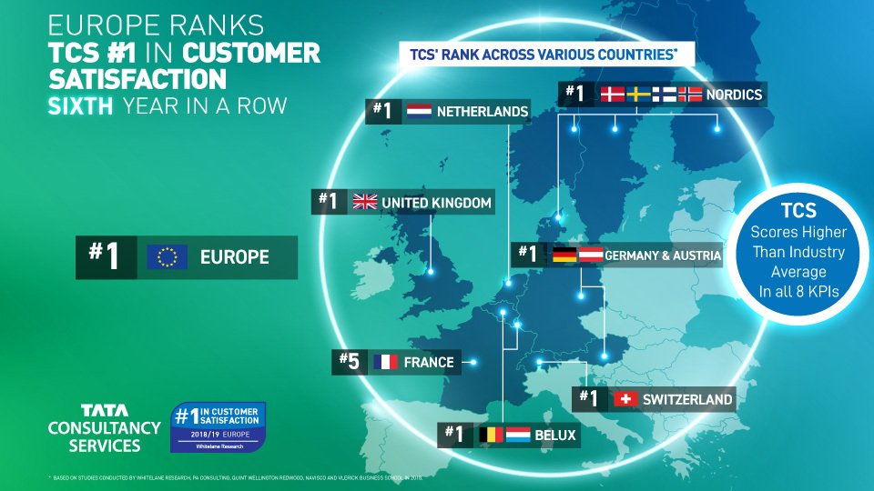 For the sixth year in a row, <a href="/TCS/">Tata Consultancy Services</a> has been named the highest ranking IT services company for customer satisfaction in Europe, by Whitelane Research: tcs.com/european-compa…